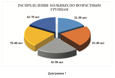Диаграмма 1