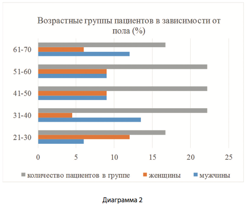 Диаграмма 2