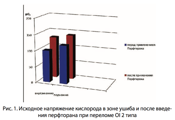 Рис. 1. Исходное напряжение кислорода