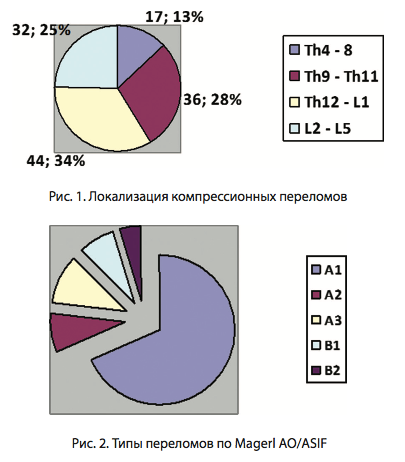 Рис. 1. Локализация компрессионных переломов Рис. 2. Типы переломов по Magerl AO:ASIF
