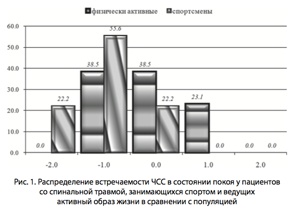 Рис. 1. Распределение встречаемости ЧСС
