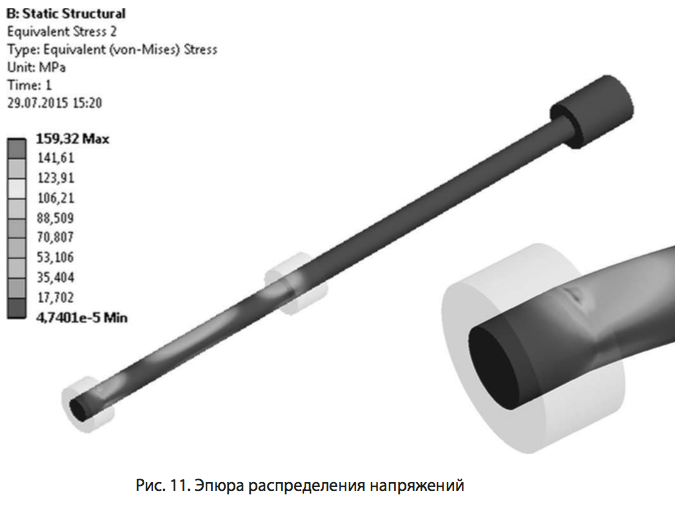 Рис. 11. Эпюра распределения напряжений