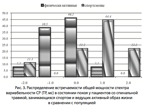 Рис. 3. Распределение встречаемости общей мощности