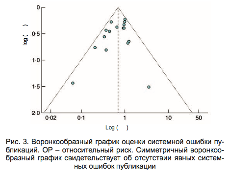 Рис. 3. Воронкообразный график
