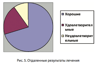 Рис. 5. Отдаленные результаты лечения