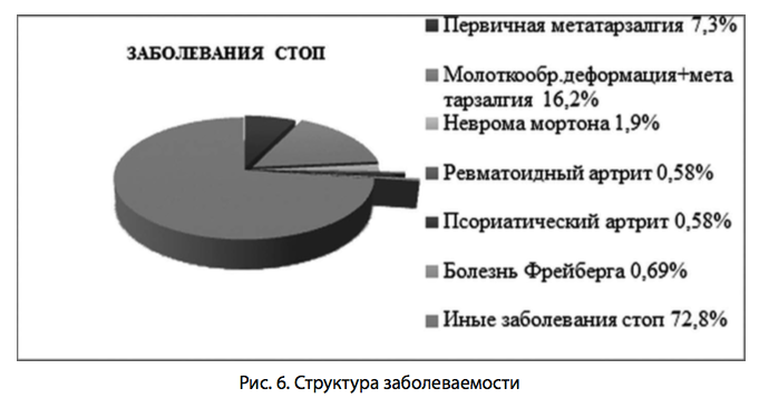 Рис. 6. Структура заболеваемости