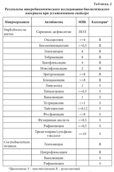 табл2