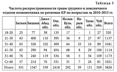 табл3