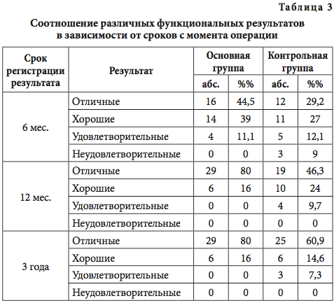 табл3