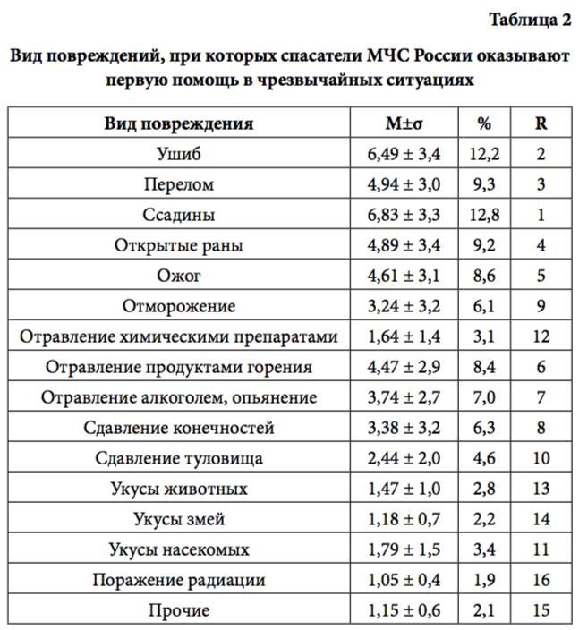 табл 2