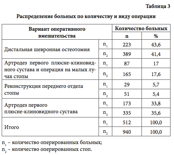 Табл 3 распр