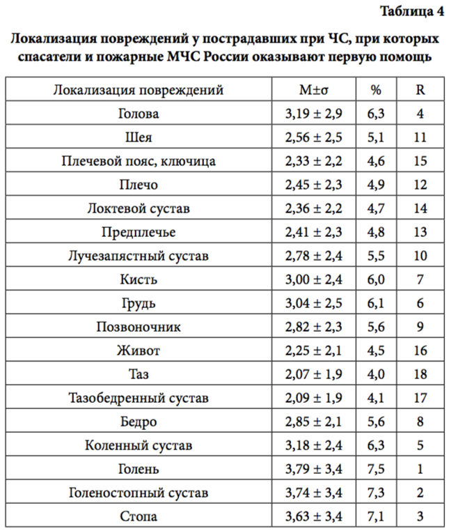 табл 4
