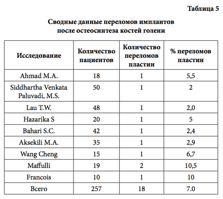 табл 5