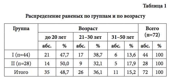 Таблица 1 Распределение раненых по группам и по возрасту