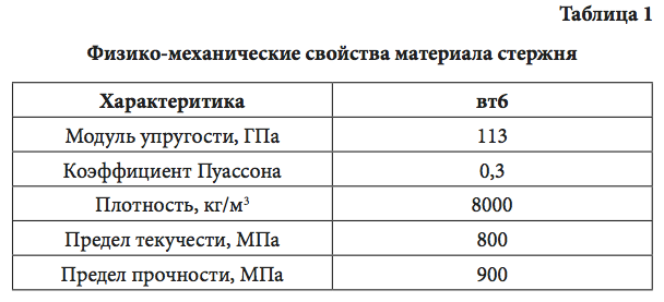 Таблица 1Физико-механические свойства материала стержня