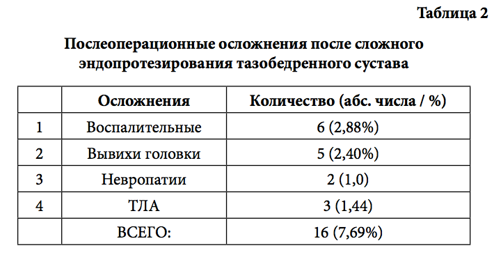 Таблица 2Послеоперационные осложнения