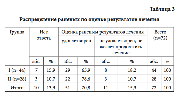 Таблица 3 Распределение раненых по оценке результатов лечения